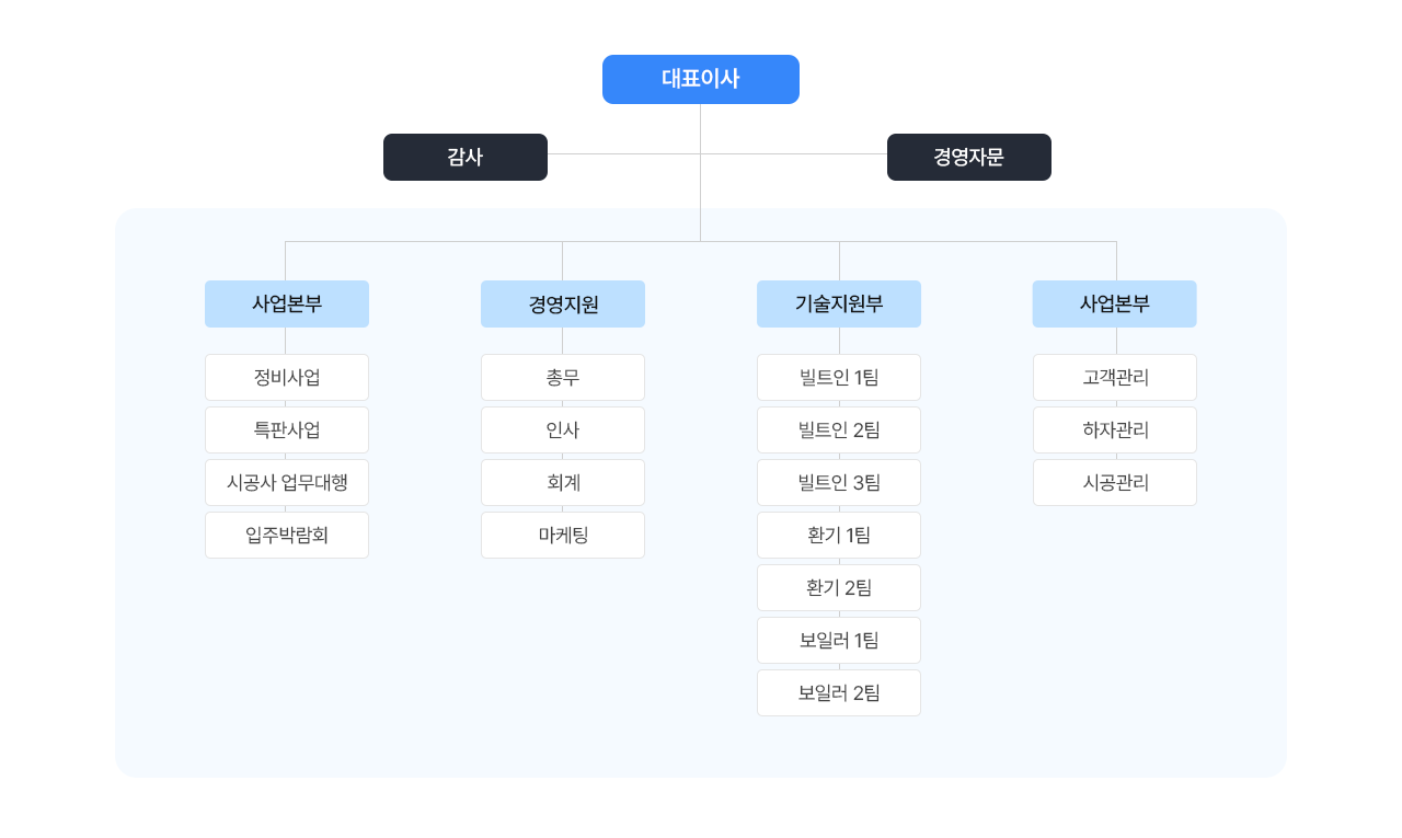 조직도 : 대표이사 - 감사, 경영자문 - 사업본부, 경영지원, 기술지원부, 사업본부